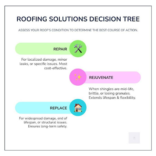 Repair Rejuvenate or Replace Choosing the Right Roofing Solution2